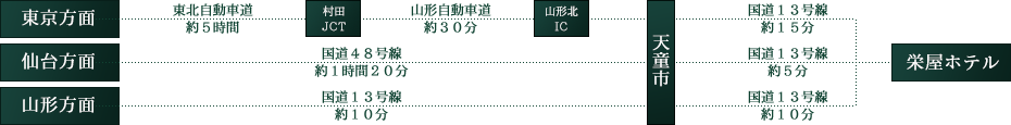 ルート